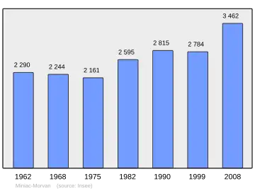 Grafiek inwonertal gemeente