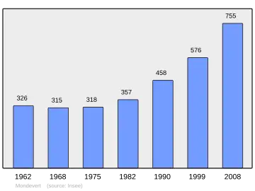 Grafiek inwonertal gemeente