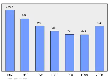 Grafiek inwonertal gemeente