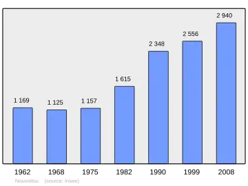 Grafiek inwonertal gemeente