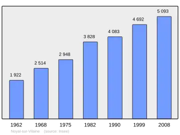 Grafiek inwonertal gemeente