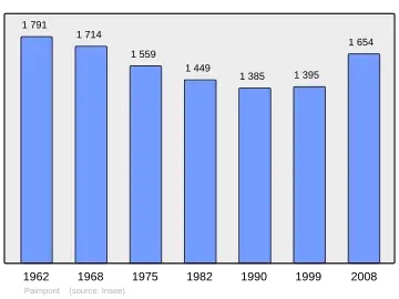 Grafiek inwonertal gemeente