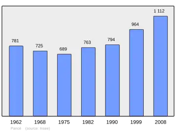 Grafiek inwonertal gemeente