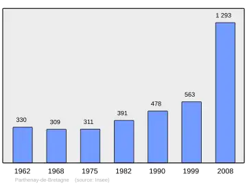 Grafiek inwonertal gemeente