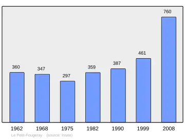 Grafiek inwonertal gemeente