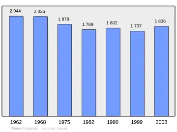 Grafiek inwonertal gemeente