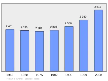 Grafiek inwonertal gemeente