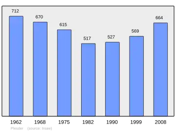 Grafiek inwonertal gemeente