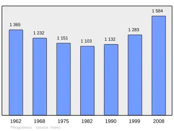 Grafiek inwonertal gemeente
