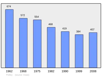 Grafiek inwonertal gemeente