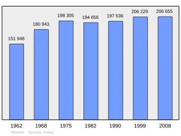 Grafiek inwonertal gemeente
