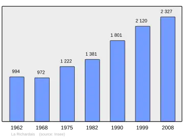 Grafiek inwonertal gemeente
