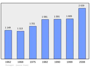 Grafiek inwonertal gemeente