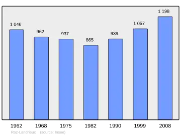 Grafiek inwonertal gemeente