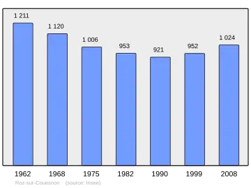 Grafiek inwonertal gemeente