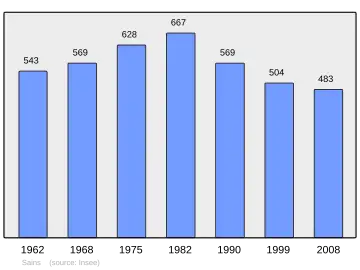 Grafiek inwonertal gemeente