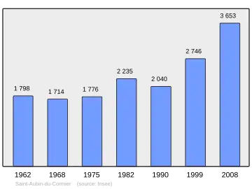 Grafiek inwonertal gemeente