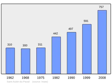Grafiek inwonertal gemeente