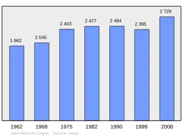 Grafiek inwonertal gemeente