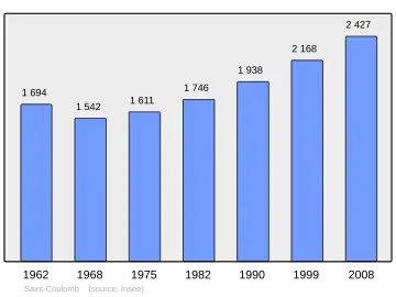 Grafiek inwonertal gemeente