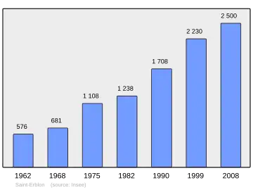 Grafiek inwonertal gemeente