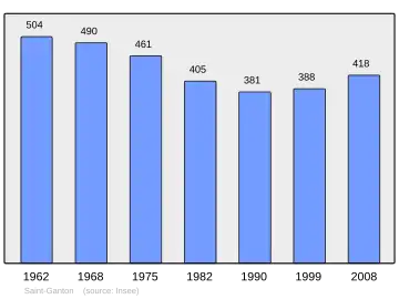 Grafiek inwonertal gemeente
