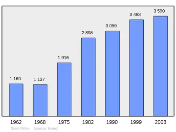Grafiek inwonertal gemeente