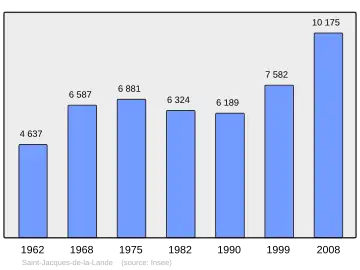 Grafiek inwonertal gemeente