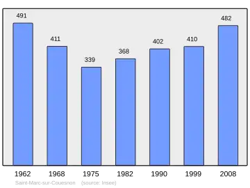 Grafiek inwonertal gemeente