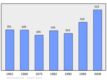 Grafiek inwonertal gemeente