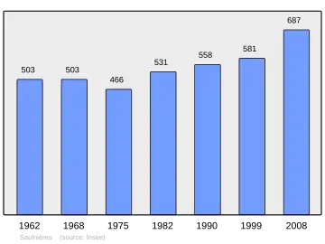 Grafiek inwonertal gemeente