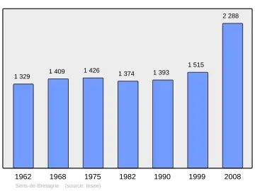 Grafiek inwonertal gemeente