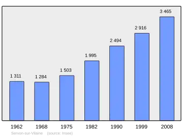 Grafiek inwonertal gemeente