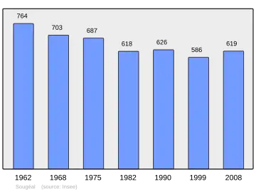 Grafiek inwonertal gemeente