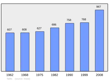 Grafiek inwonertal gemeente