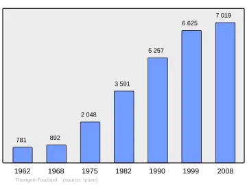 Grafiek inwonertal gemeente