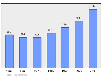 Grafiek inwonertal gemeente