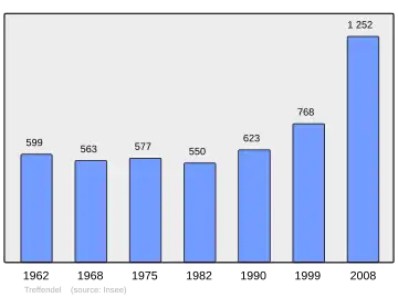 Grafiek inwonertal gemeente