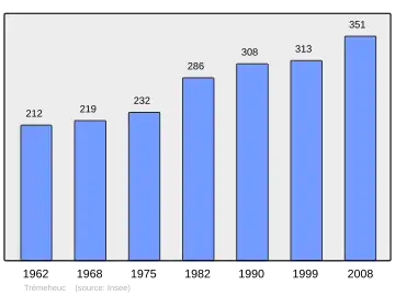 Grafiek inwonertal gemeente