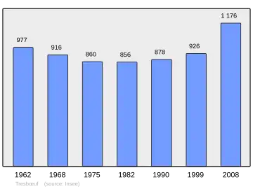 Grafiek inwonertal gemeente