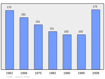 Grafiek inwonertal gemeente