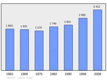 Grafiek inwonertal gemeente