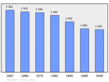 Grafiek inwonertal gemeente