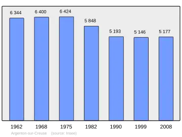 Grafiek inwonertal gemeente