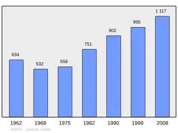 Grafiek inwonertal gemeente