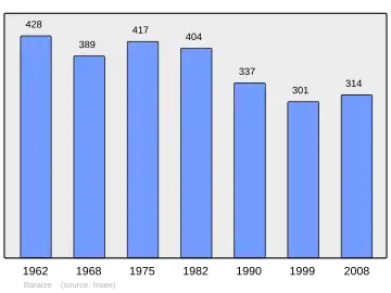 Grafiek inwonertal gemeente
