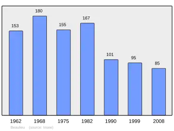 Grafiek inwonertal gemeente
