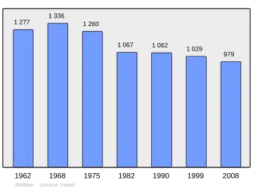 Grafiek inwonertal gemeente