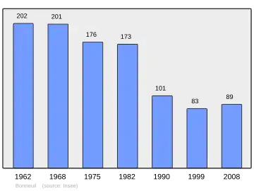 Grafiek inwonertal gemeente