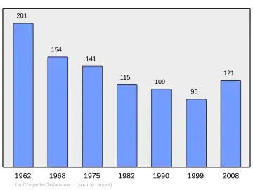 Grafiek inwonertal gemeente